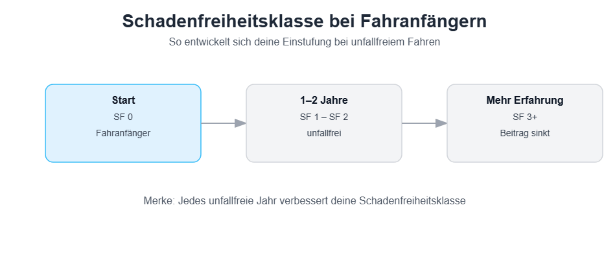 Schadenfreiheitsklasse bei Fahranfängern – so funktioniert die Einstufung